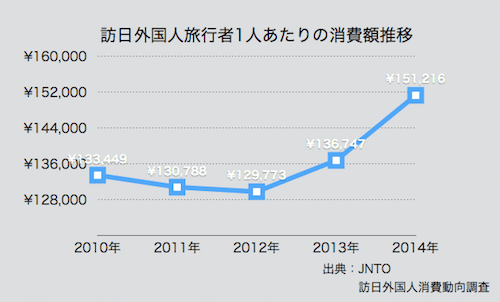 訪日外国人旅行者1人あたりの消費額の推移（2010-2014）