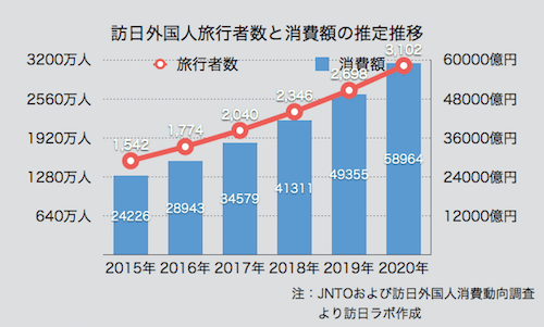 訪日外国人旅行者数と消費額の推定推移（2015-2020）