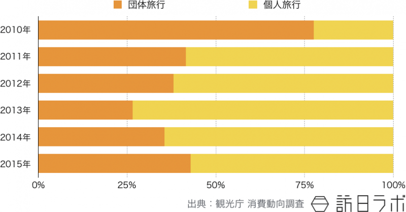 2010年〜2015年 訪日中国人観光客の個人旅行・団体旅行割合推移