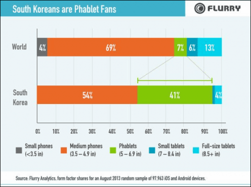 FLURRYによる韓国のスマートデバイスユーザー調査：gigazine.netより引用