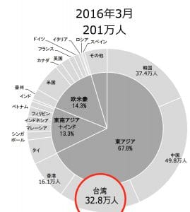 2016年3月の訪日外客数シェア：日本政府観光局(JNTO)より引用