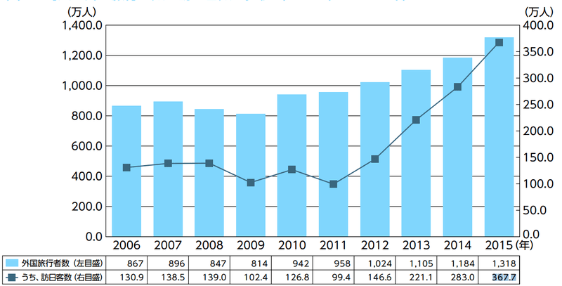 台湾人の外国旅行者数と訪日客数の推移（2006年〜 2015年）：JNTOより引用