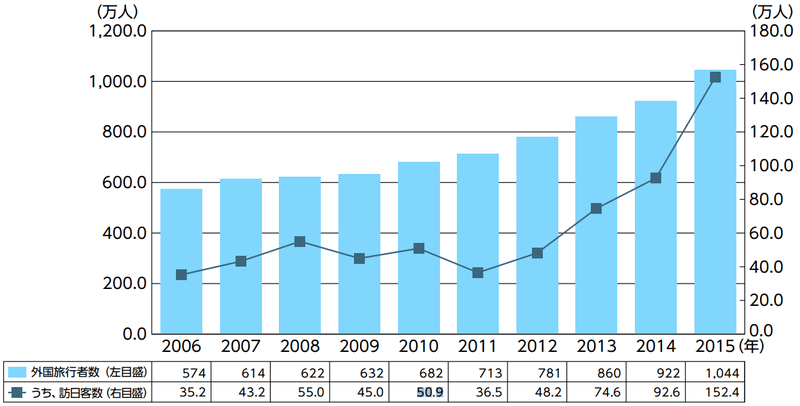 香港人の外国旅行者数と訪日客数の推移（2006年〜 2015年）：JNTOより引用
