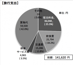 訪日台湾人観光客の1人あたり旅行支出の内約：観光庁 訪日外国人消費動向調査より引用