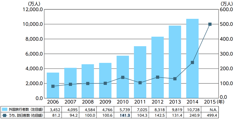 中国人の外国旅行者数と訪日客数の推移（2006年〜 2015年）：JNTOより引用