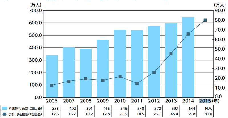 タイ人の外国旅行者数と訪日客数の推移（2006年〜 2015年）：JNTOより引用