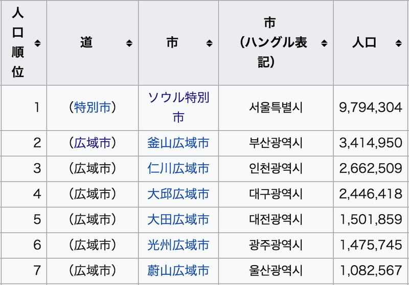 韓国の主要都市の人口：ja.wikipedia.orgより引用