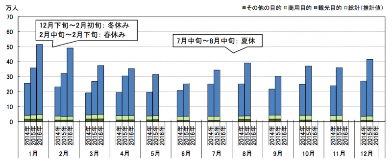 月･年別　訪日韓国人数の推移：日本政府観光局（JNTO）より引用