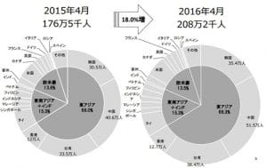 2015、2016年の訪日外国人観光客数のシェア比較（日本政府観光局/JNTO）