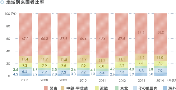 東京ディズニーリゾートの地域別来園者比率：東京ディズニーリゾートより