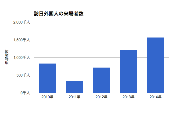 東京ディズニーリゾートの訪日外国人の来場者数