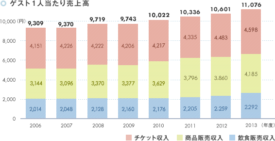 東京ディズニーリゾートのインバウンド収益は16年度で推定0億超え 訪日ラボ