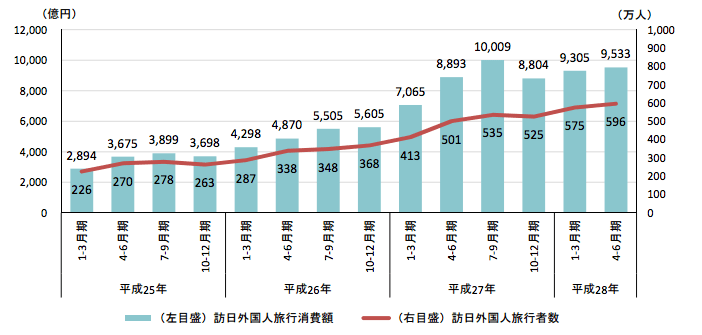 旅行消費額と訪日外国人旅行者数の推移（4-6月期）：観光庁