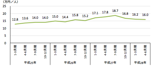 訪日外国人１人当たり旅行支出の推移（4-6月期）：観光庁