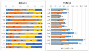 日本、関西、大阪の訪日外国人観光客の平均滞在日数