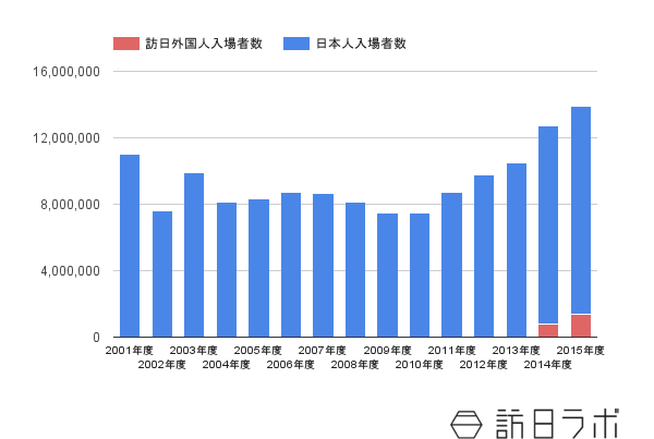 USJの日本人／訪日外国人の来場者数推移