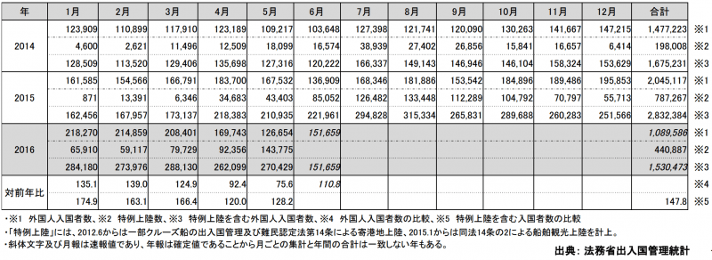 九州への外国人入国者数の推移：国土交通省九州運輸局「九州への外国人入国者数の推移について」より引用