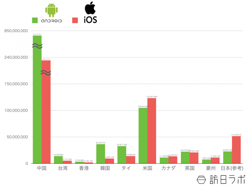 各訪日主要国のiPhone（iOS）＆Androidユーザー数比較