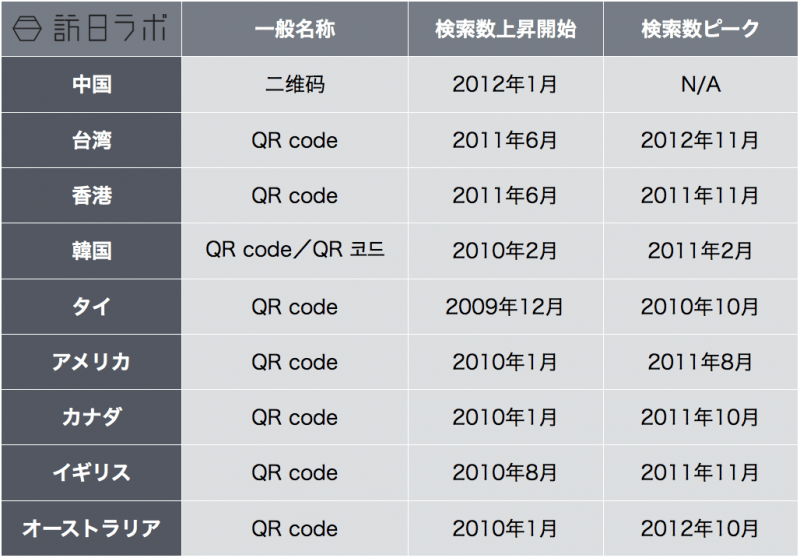 各主要訪日国の「QRコード」検索推移一覧