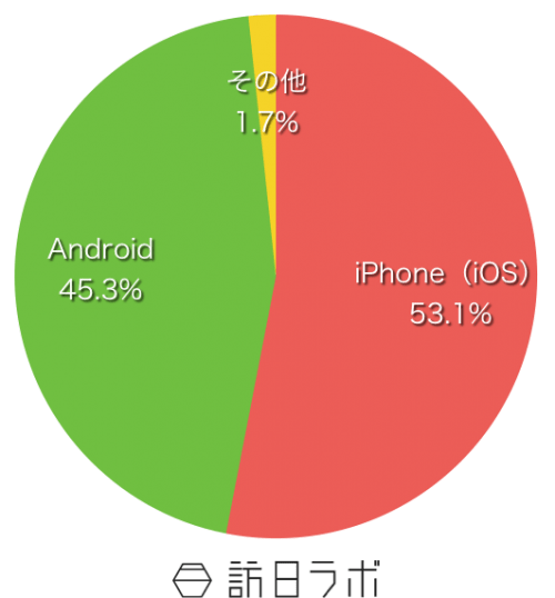 アメリカでのiPhone（iOS）、Androidシェア率グラフ