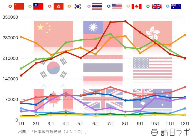 主要訪日国の月別訪日外客数（2013年〜2015年の平均値）