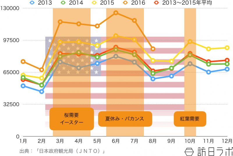 訪日米国人観光客の月別外客数推移