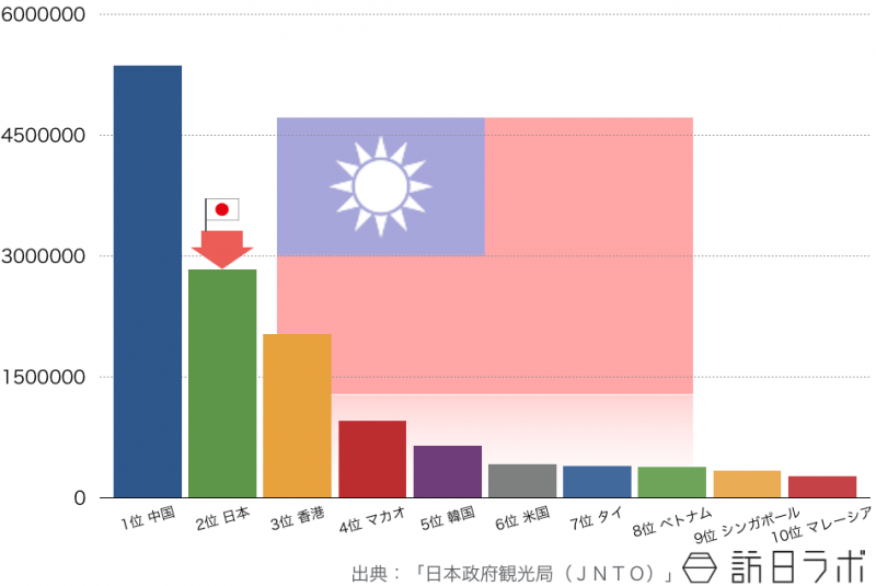 2014年の台湾人の海外旅行先ランキングTOP10