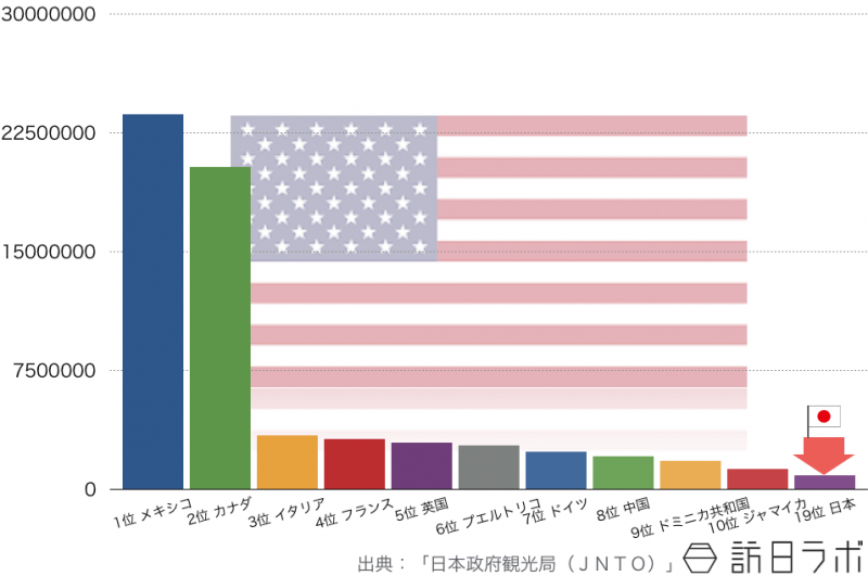 2014年のアメリカ人の海外旅行先ランキングTOP10