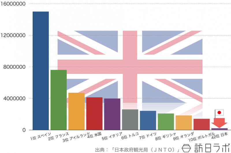 2014年のイギリス人の海外旅行先ランキングTOP10