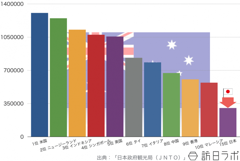 2014年のオーストラリア人の海外旅行先ランキングTOP10