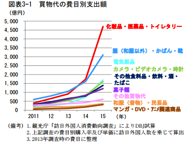 日本政策投資銀行：訪日外国人旅行者とインバウンド消費の動向