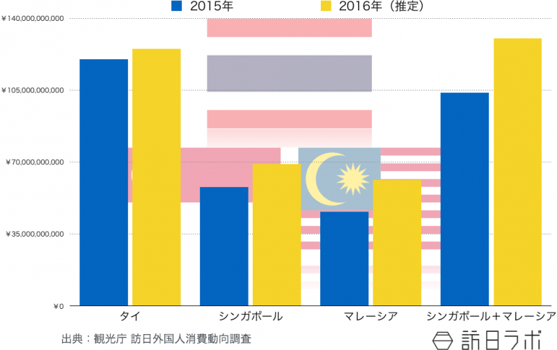 タイ、シンガポール、マレーシアの訪日旅行消費額比較