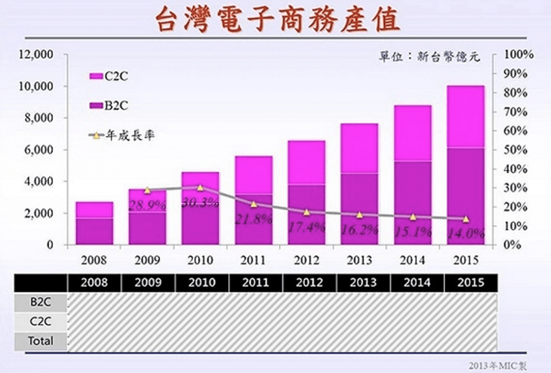 台湾のEC市場流通金額推移