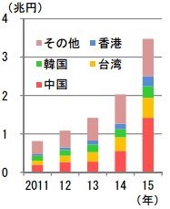 インバウンド消費額 推移：日本政策投資銀行より引用