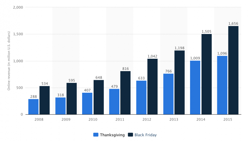 Comparison of U.S. online revenue on Thanksgiving and Black Friday from 2008 to 2015 (in million U.S. dollars)