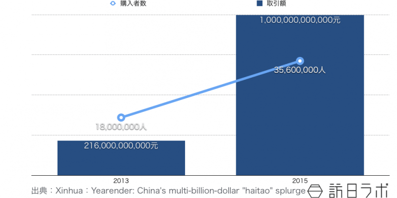 中国の代理購入（ソーシャルバイヤー、代購、海淘）の市場規模推移