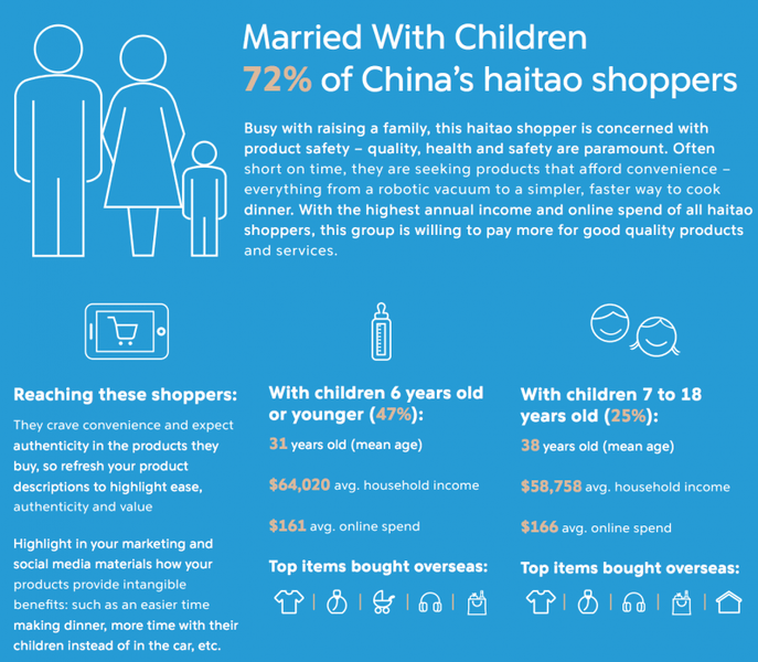 中国の代理購入（ソーシャルバイヤー、代購、海淘）の利用者の72％が子持ち夫婦：paypalobjects.comより引用