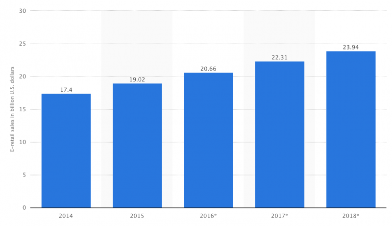 Retail e-commerce sales in Australia from 2014 to 2018 (in billion U.S. dollars)：statista.comより引用