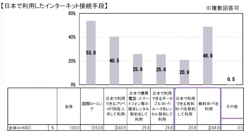 訪日外国人観光客が日本で利用したインターネット接続手段：総務省 WI-FI利用に係る調査結果より引用