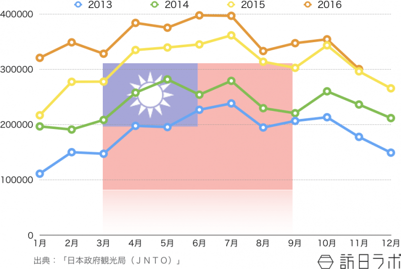 訪日台湾人観光客の訪日外客数推移 〜2016年11月