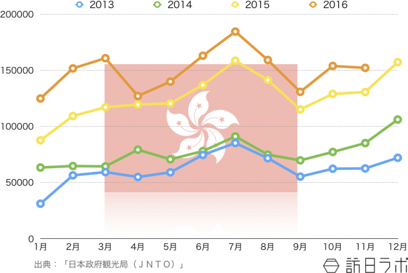 訪日香港人観光客の訪日外客数推移 〜2016年11月
