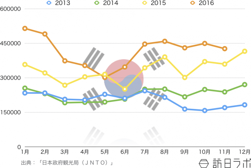 訪日韓国人観光客の訪日外客数推移 〜2016年11月