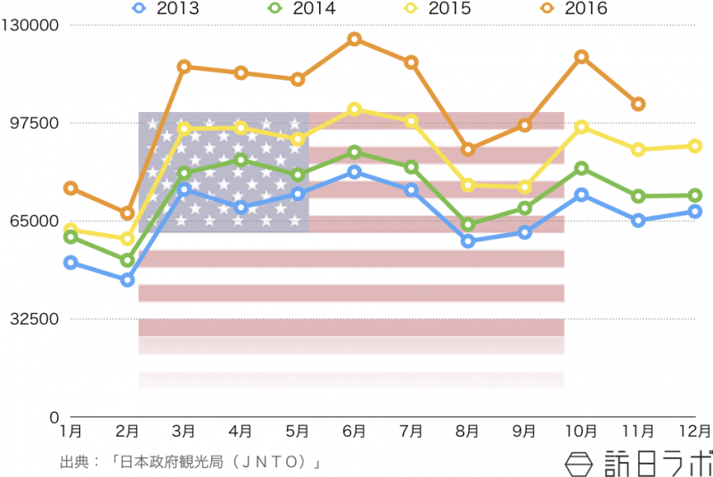 訪日米国人観光客の訪日外客数推移 〜2016年11月