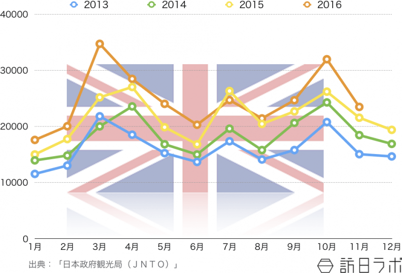 訪日英国人観光客の訪日外客数推移 〜2016年11月