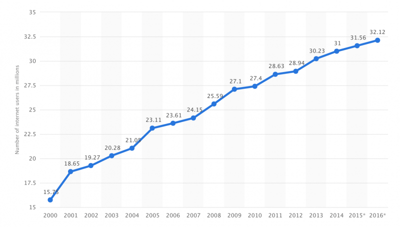 Number of internet users in Canada from 2000 to 2016 (in millions)