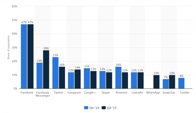 Penetration of leading social networks in Canada as of 4th quarter 2015