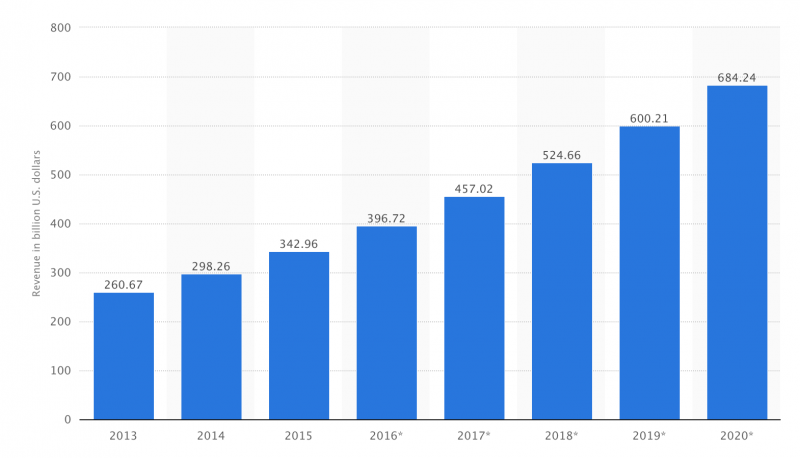 Retail e-commerce sales in the United States from 2013 to 2020 (in billion U.S. dollars)