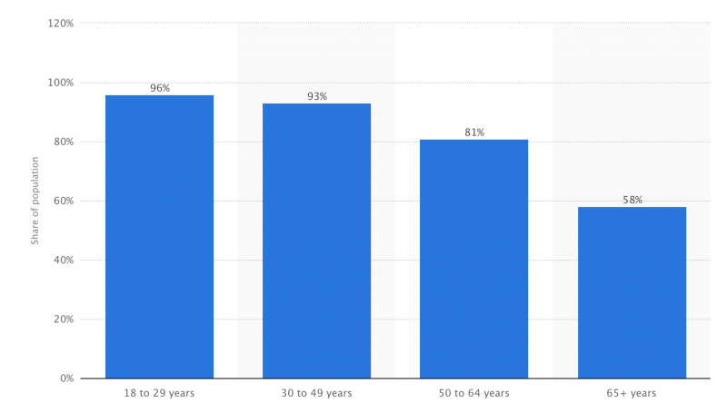 Share of internet users in the United States as of May 2015, by age group