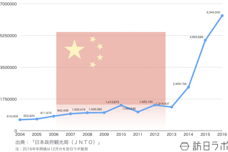 2003年から2016年の訪日中国人観光客数推移