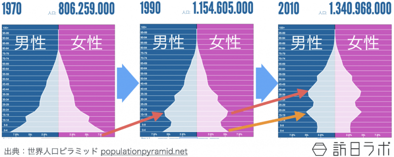 中国の人口ピラミッド推移